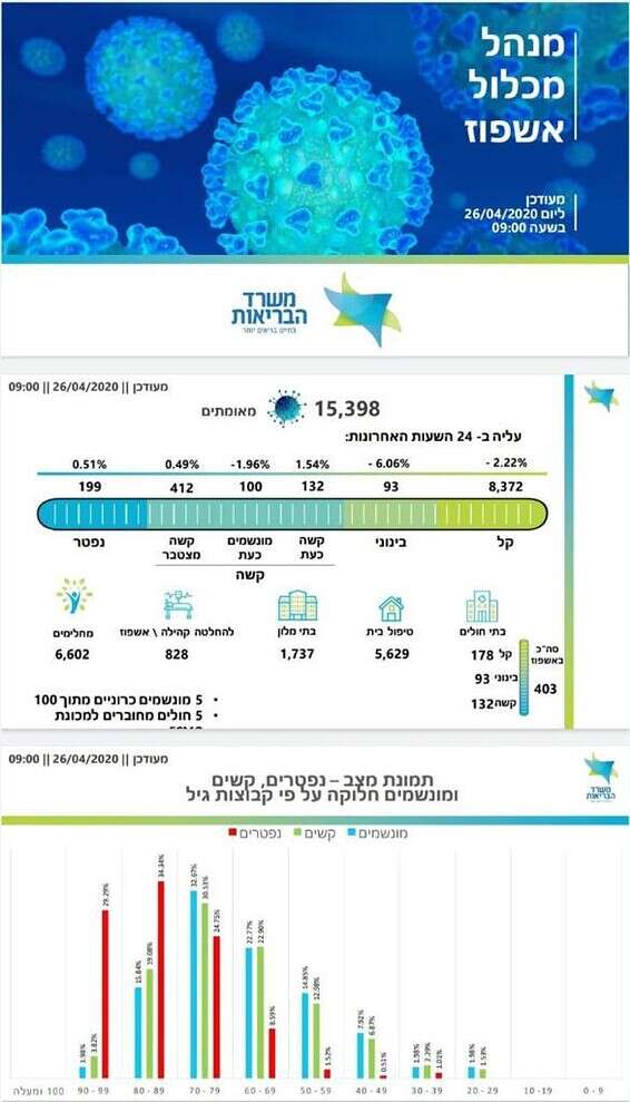 נתוני משרד הבריאות נכון ל-09:00 בבוקר // צילום: משרד הבריאות